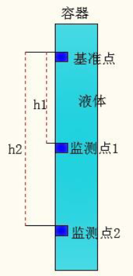 静力水准仪等效图