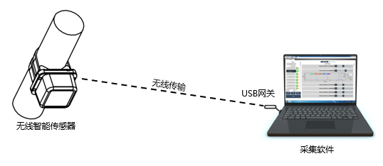 无线索力测试使用示意图