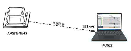 无线振动测试使用示意图