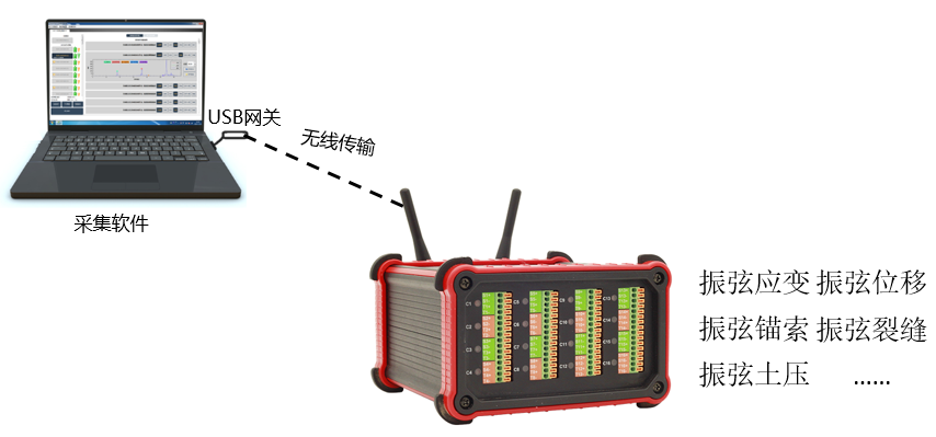 振弦采集系统示意图 可外接所有振弦原理传感器